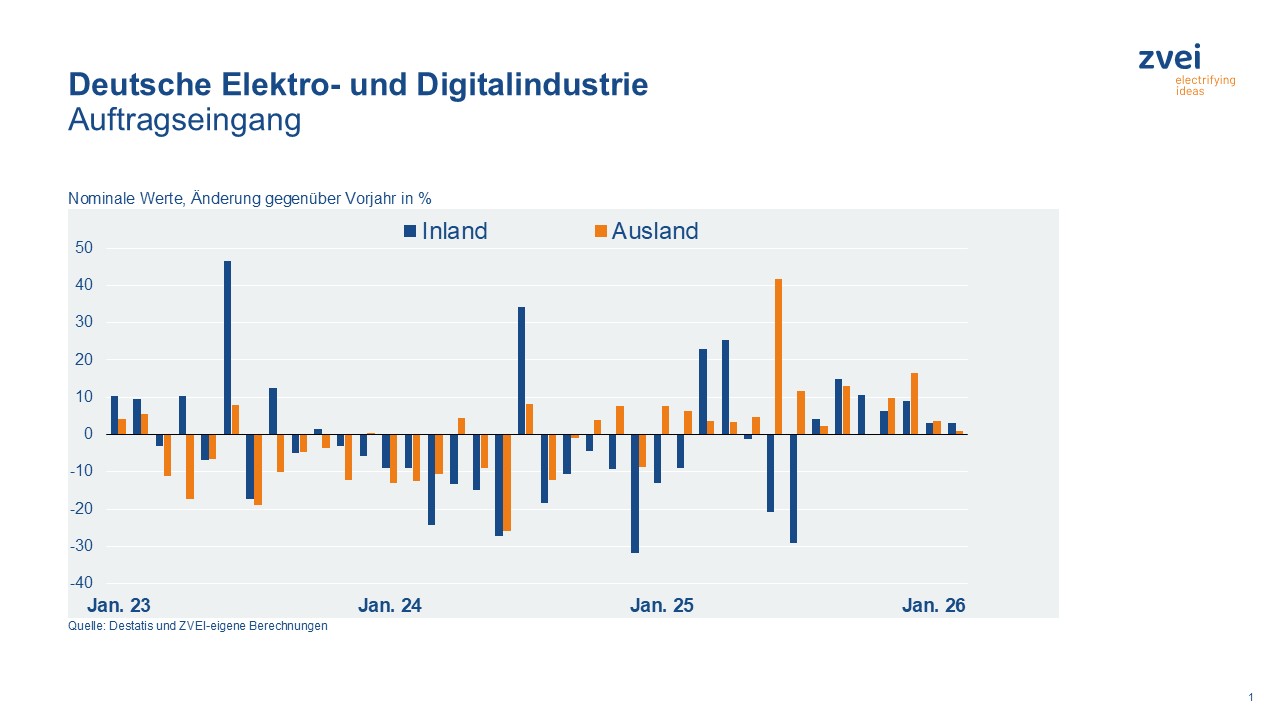 Grafik Auftragseingang