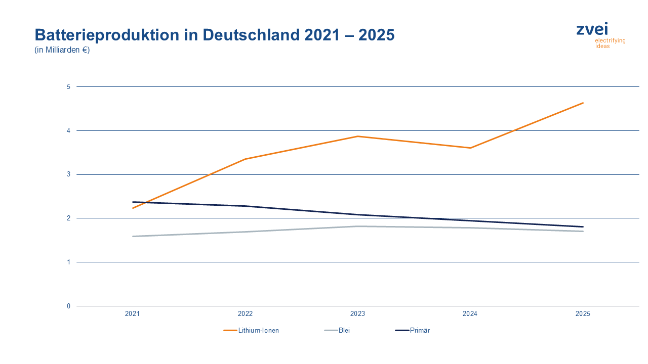 Batterieproduktion in Deutschland 2021 2025