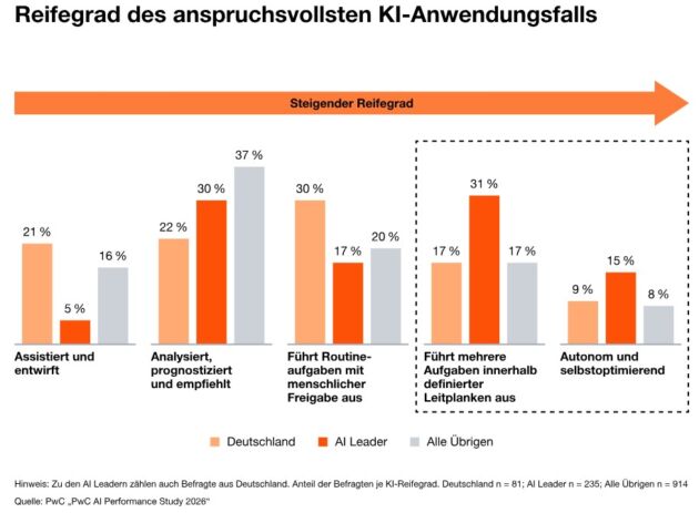 PwC AI Studie 2