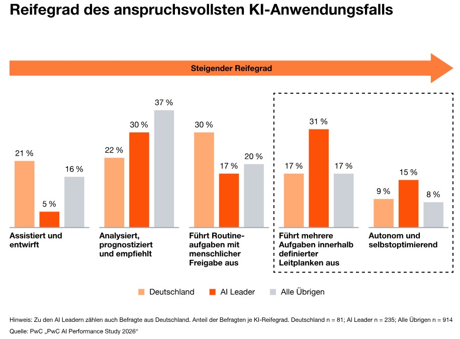 PwC AI Studie 2