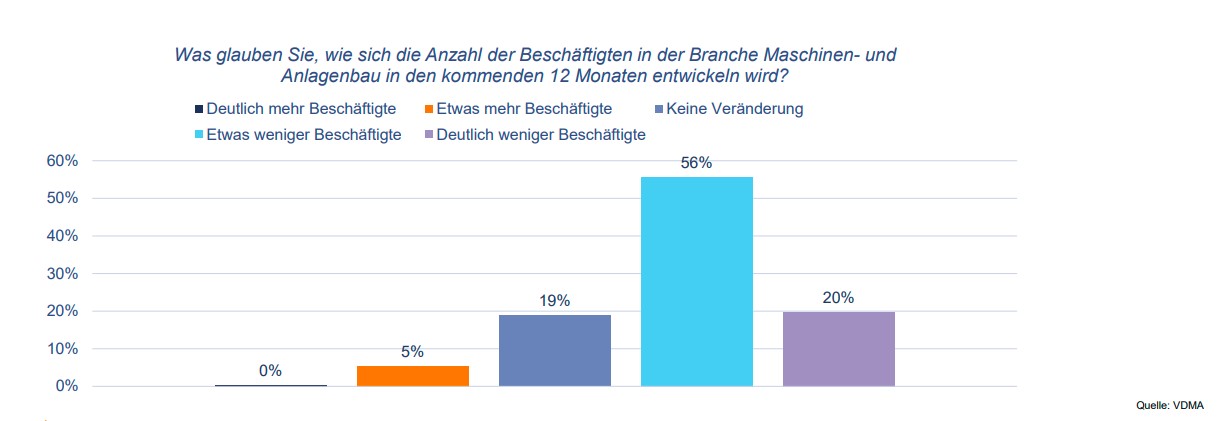 VDMA Beschaeftigtenzahlen