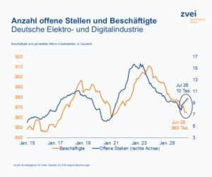 20260827 ZVEI Arbeitsmarktmonitor Anzahl offene Stellen
