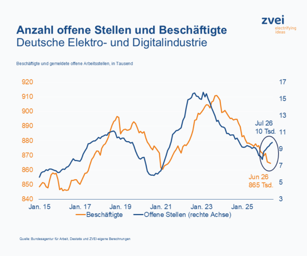 20260827 ZVEI Arbeitsmarktmonitor Anzahl offene Stellen