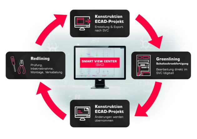 Bild 2 | Die jüngste Lösung der CAE Expert Group ist das Smart View Center, eine webbasierte Plattform für digitales Red- und Greenlining.