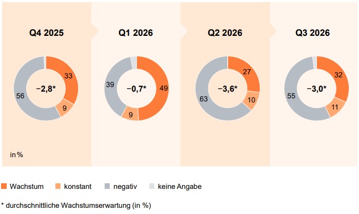 Deutscher Maschinenbau: Auslastung auf Zwei-Jahres-Hoch