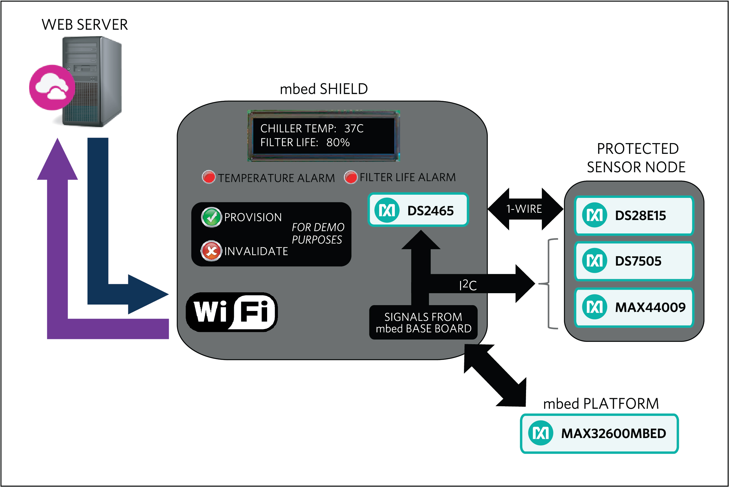 Industrial IoT-Referenzdesign beschleunigt Entwicklung authentifizierter Datenketten