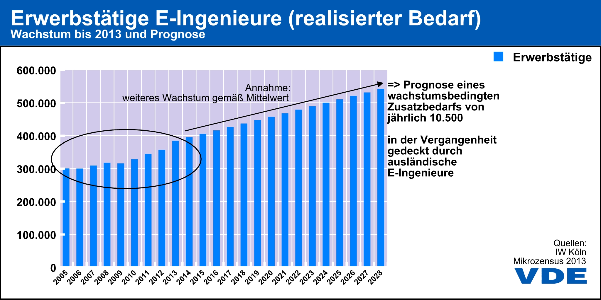 Deutschland braucht mindestens 100.000 Elektroingenieure zusätzlich