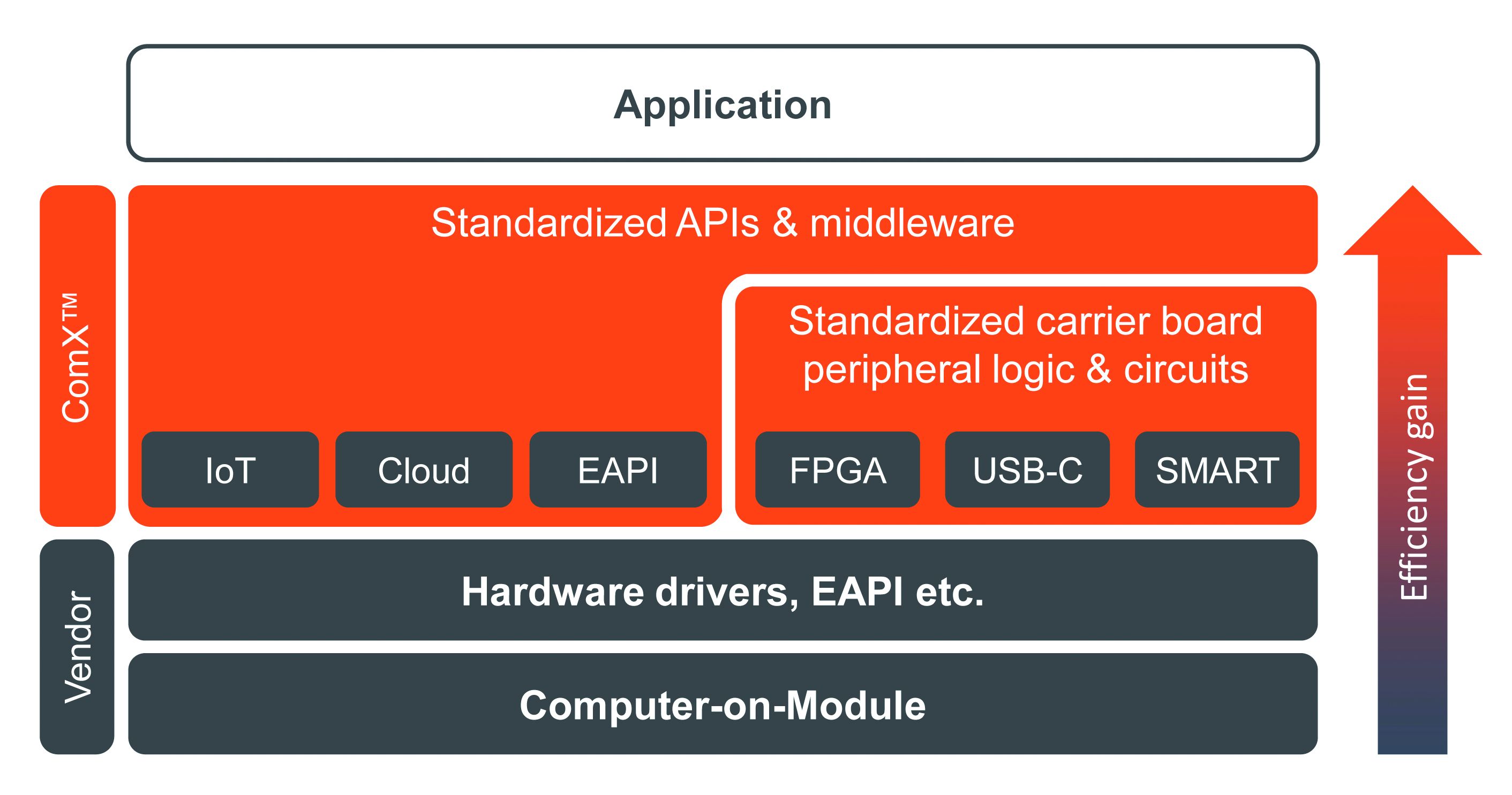 Congatec startet ComX-Standardisierungsinitiative