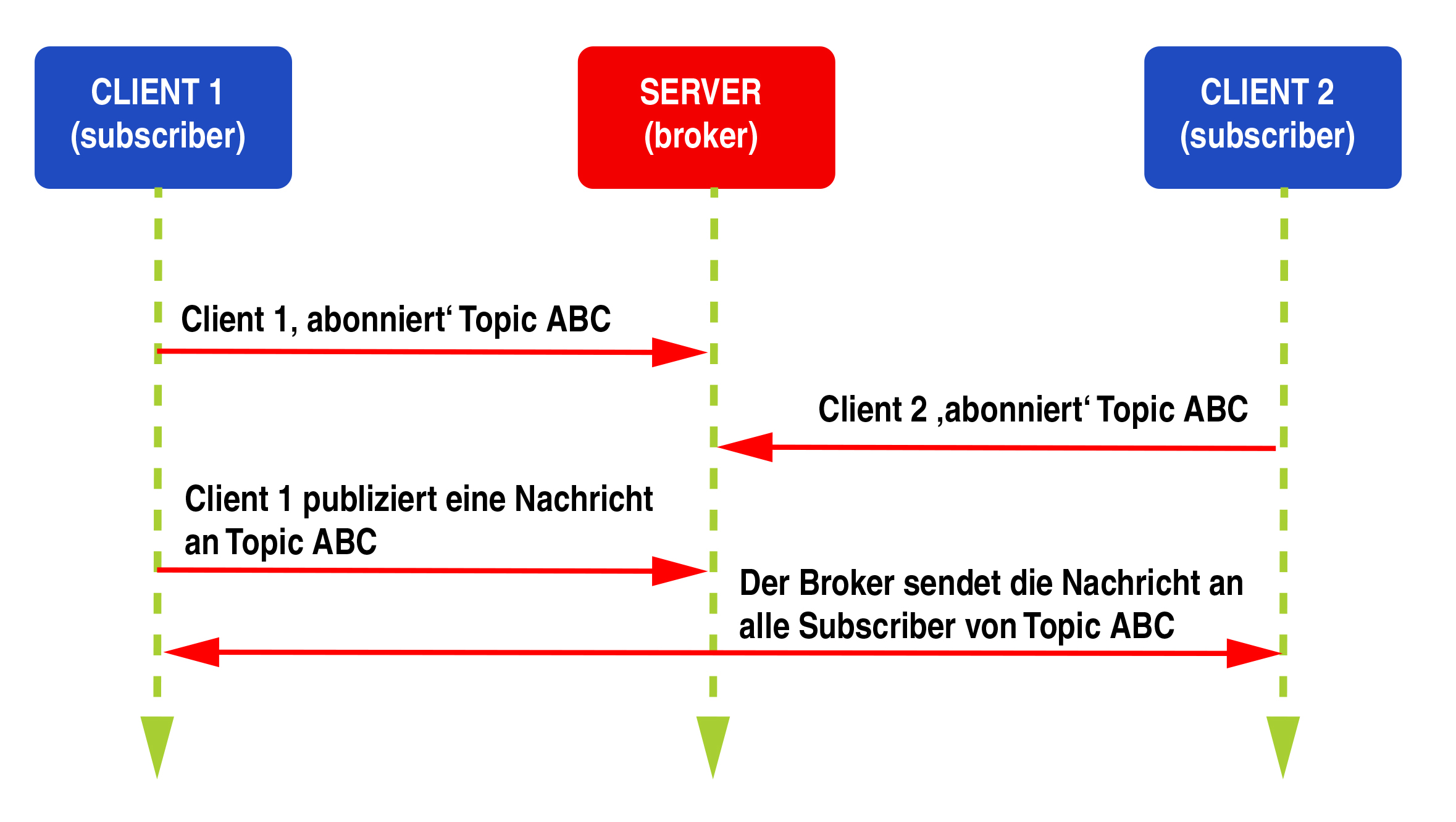 Eine sichere IoT-Cloud-Anwendung realisieren