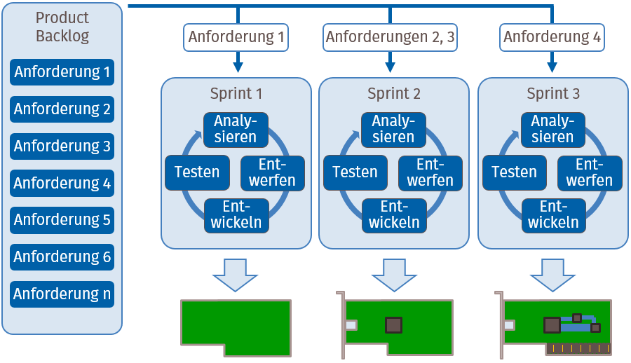 Agile Rollen in Embedded-Projekten