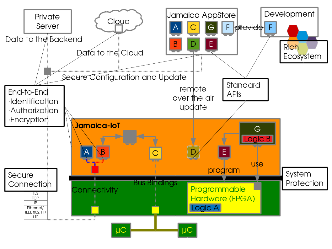 Management von Safety und Security bei programmierbaren SoCs