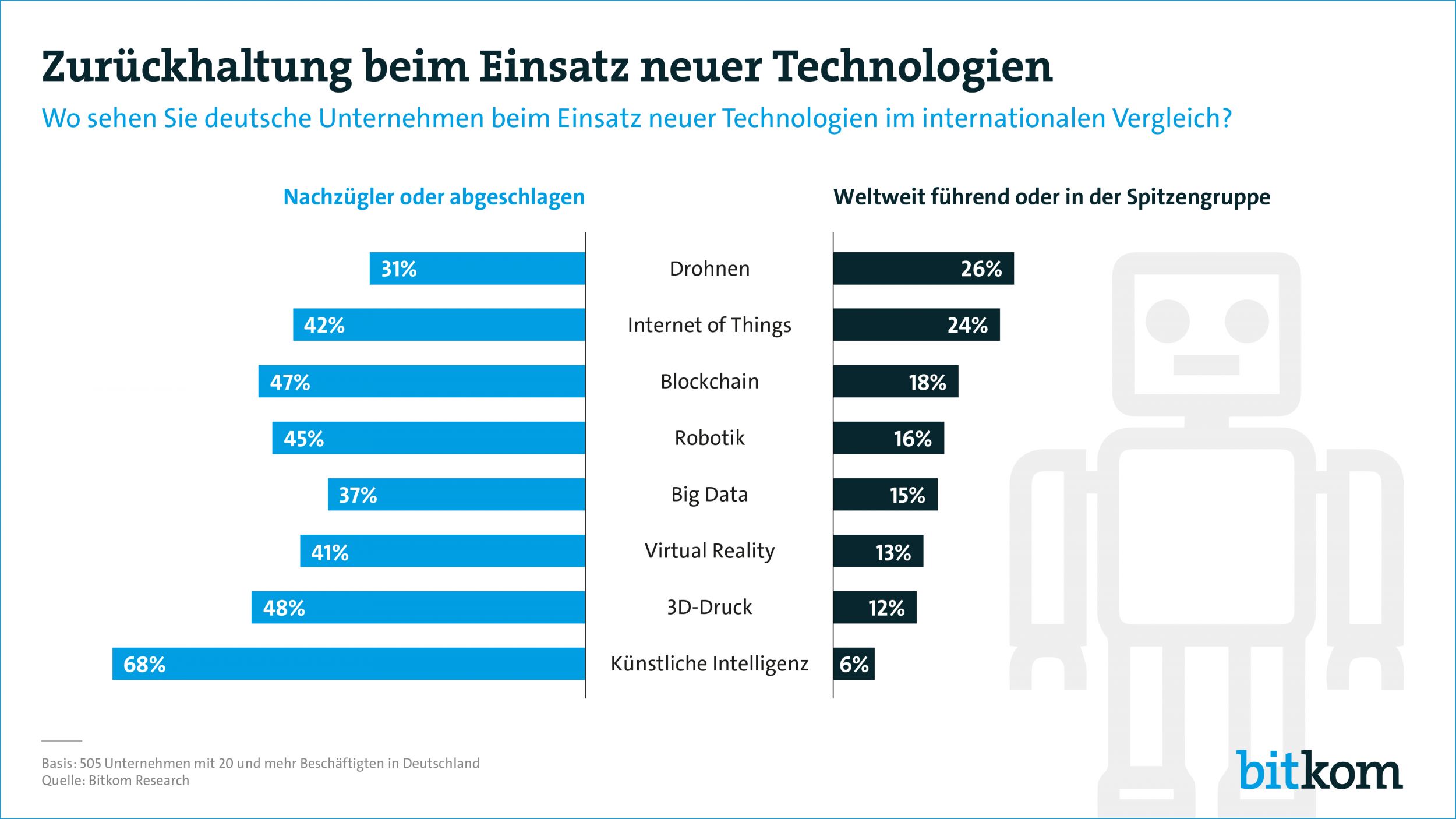 Deutsche Unternehmen beim Einsatz neuer Technologien zurückhaltend
