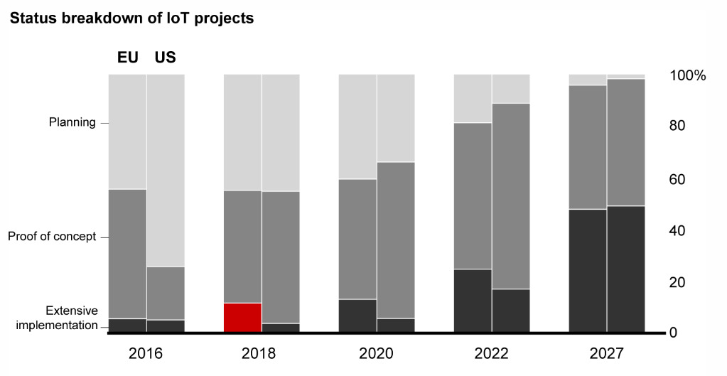 Europa als Vorreiter bei Industrie 4.0