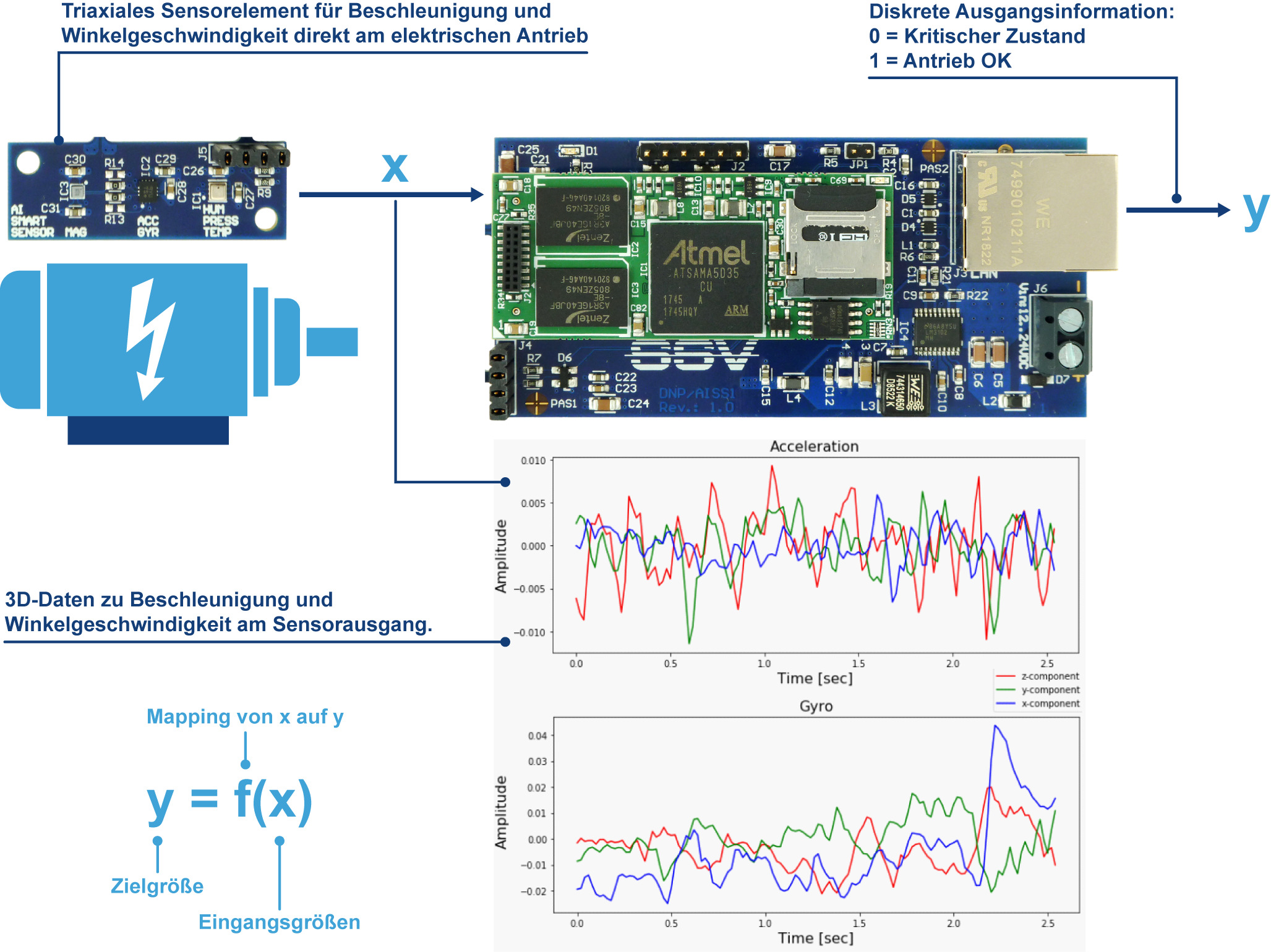 Embedded Machine Learning: Trainieren statt programmieren