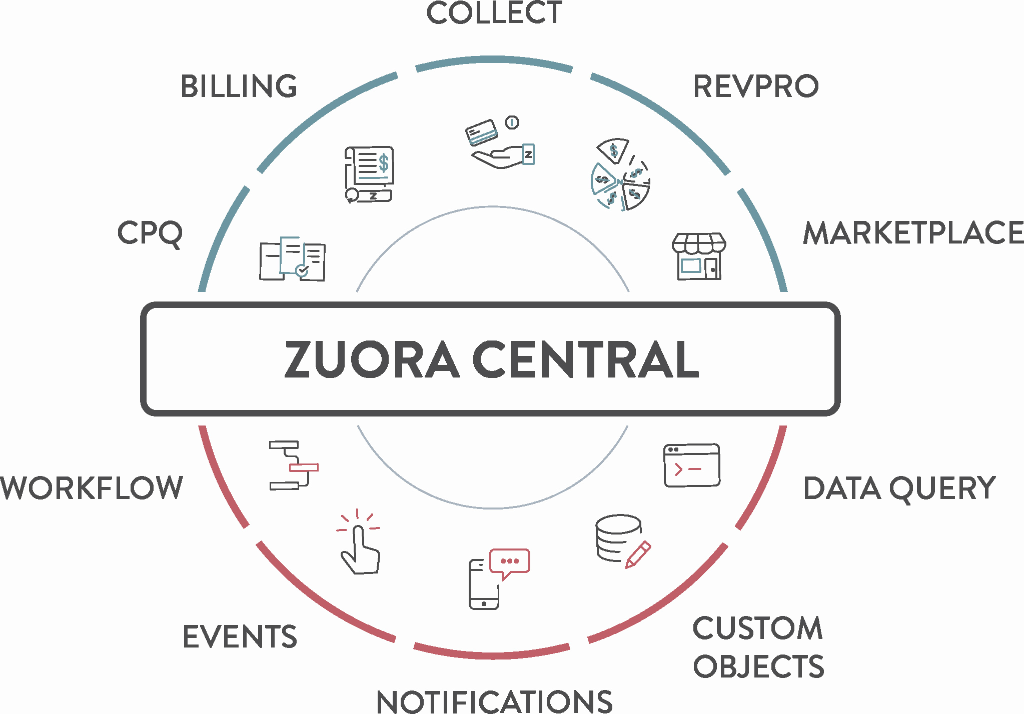 Zentrale Plattform für Entwickler