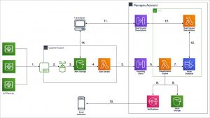 Die Abbildung veranschaulicht den Informationsfluss in der Lösung und das Zusammenspiel mit der DevAlert Classification Engine.