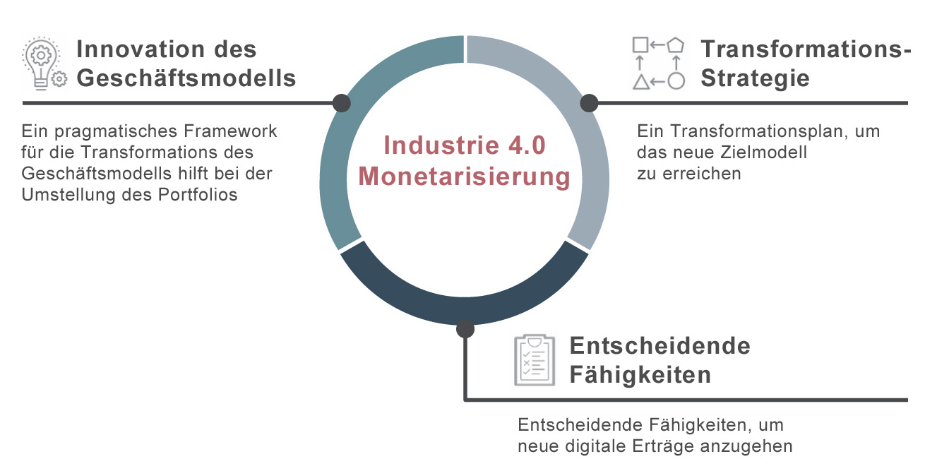 Die Transformation des Geschäftsmodells verlangt nach ambitionierten Zielen: Unternehmen sollten darauf hinarbeiten, innerhalb von fünf Jahren 20 Prozent ihres Umsatzes mit wiederkehrenden Umsätzen durch 'As-a-Service'-Lösungen für Devices und Services zu