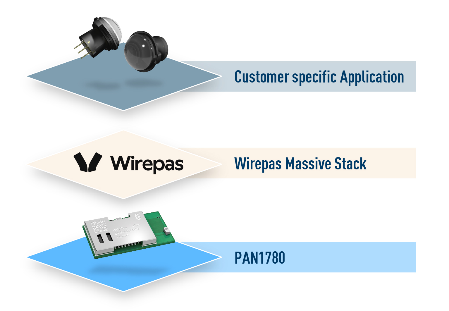 Panasonic Industry und Wirepas kooperieren