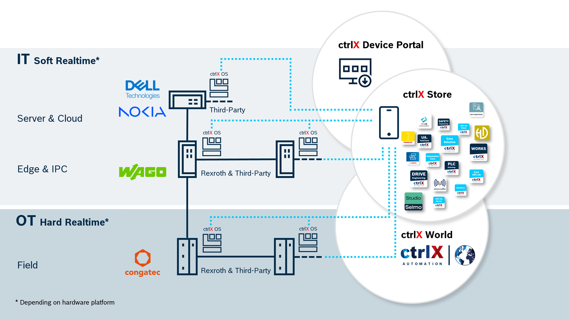congatec setzt bei Embedded- und Edge-Computing-Produkten auf das Betriebssystem ctrlX OS von Bosch Rexroth.