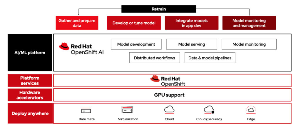 Mit Red Hat OpenShift AI können Fertigungsunternehmen KI-gestützte Anwendungen in Hybrid-Cloud-Umgebungen entwickeln und bereitstellen.