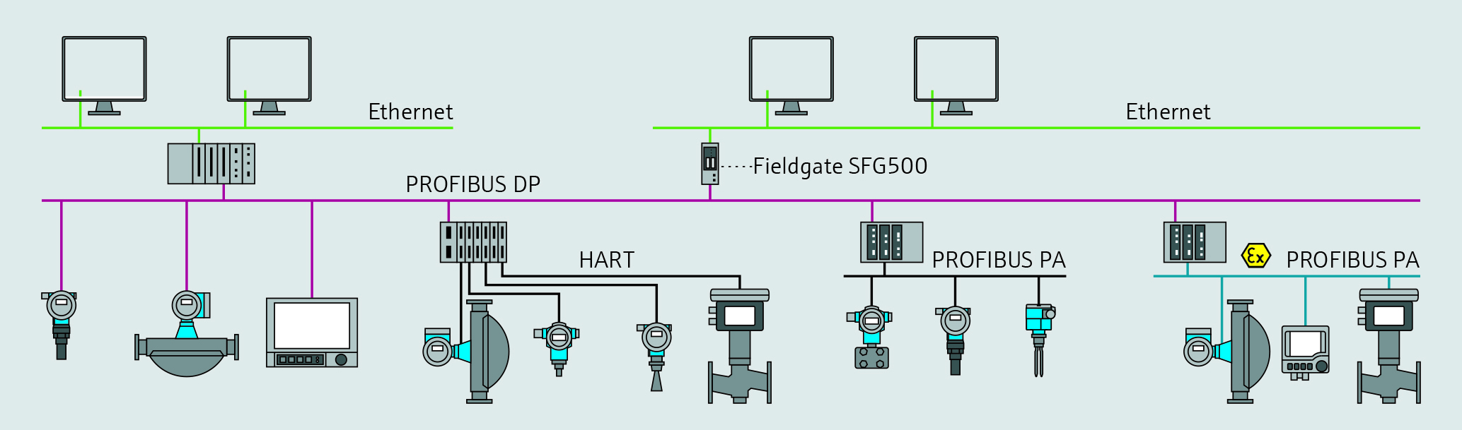 Diagnose-Sammelstation