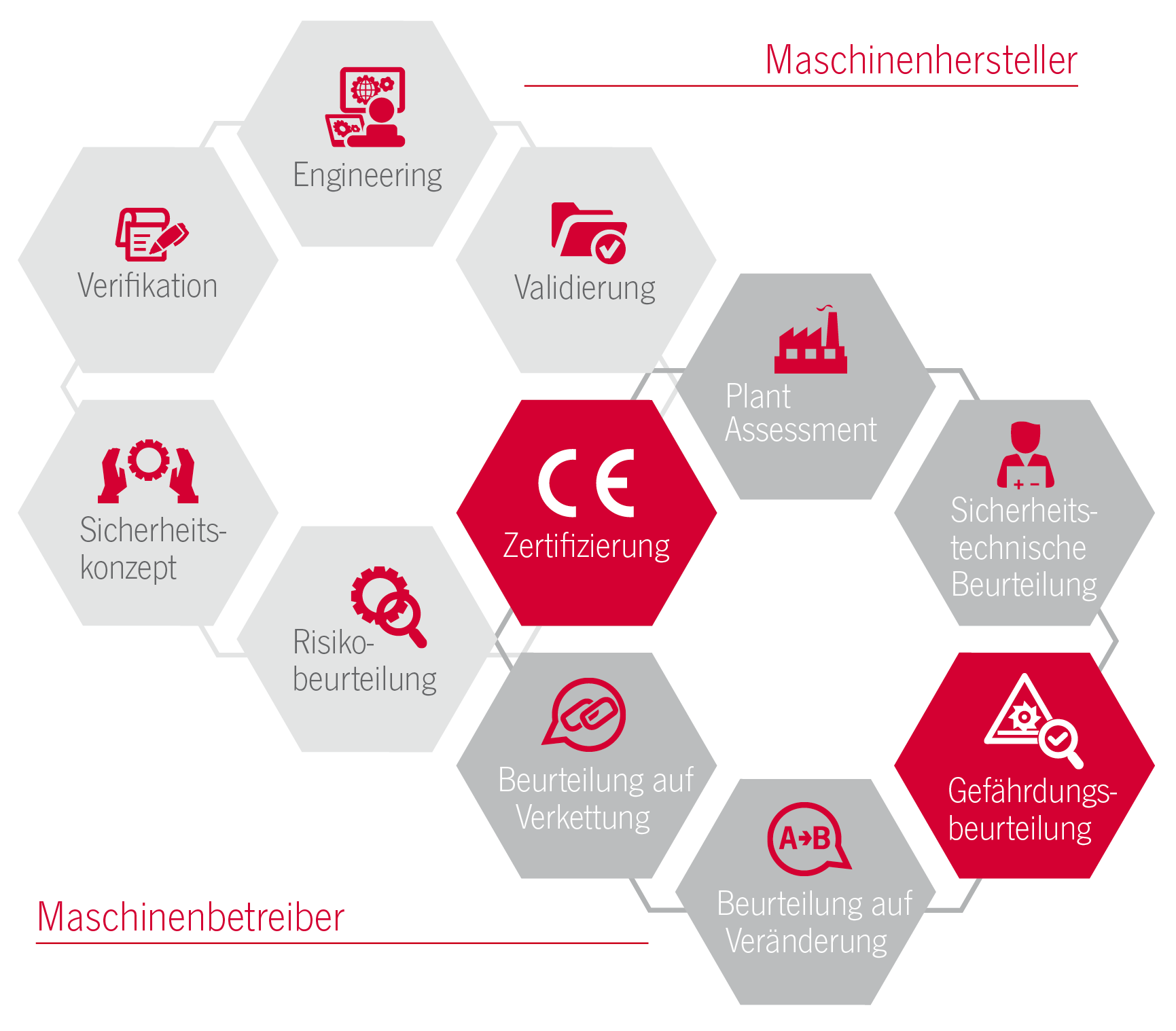 Ausbau von Engineering-Services
