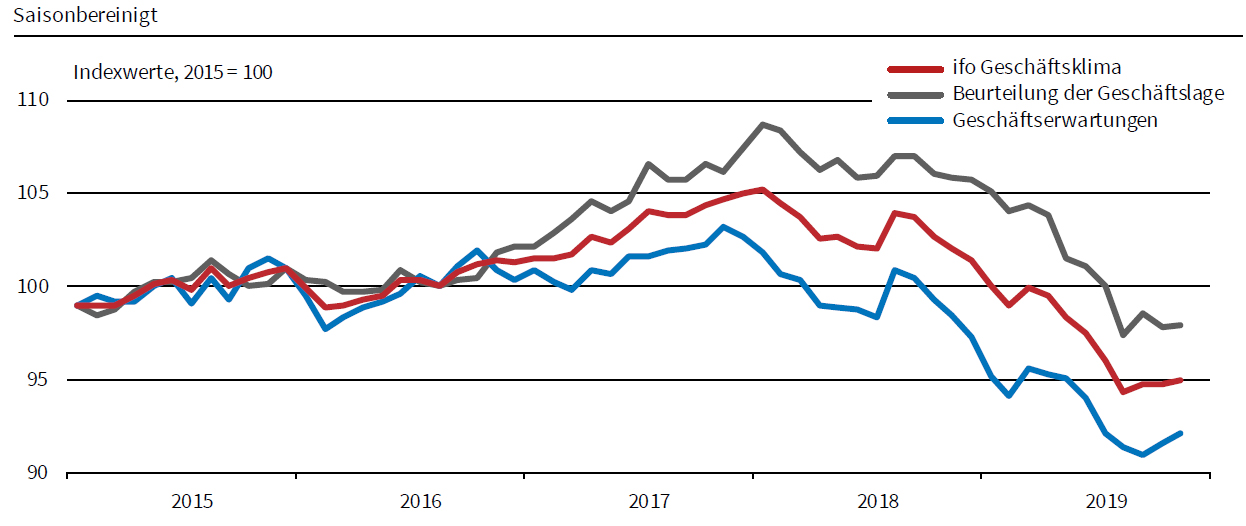 Ifo-Geschäftsklima im November wieder angestiegen