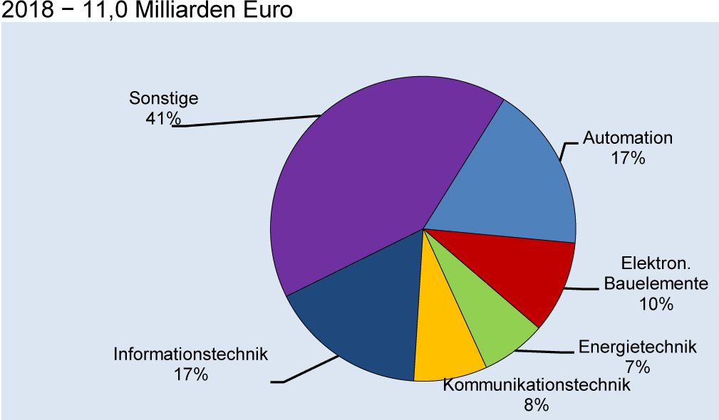 Deutsche Elektroexporte nach Großbritannien nach Fachbereichen 2018