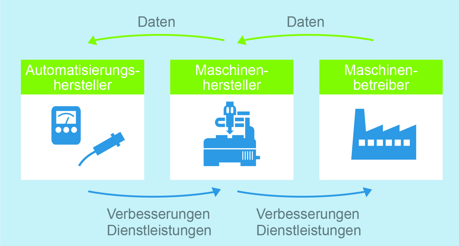 Die Monetarisierung von Maschinendaten