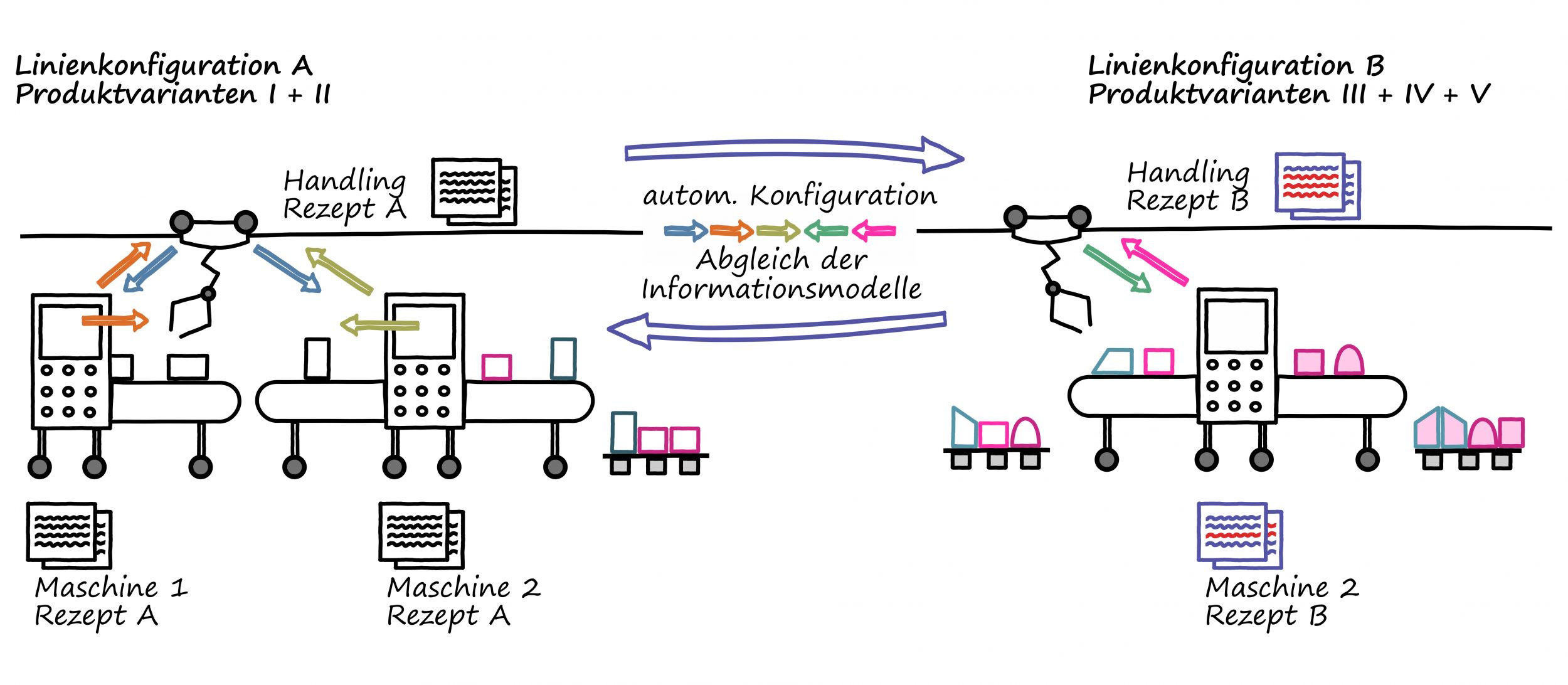 Wandlungsfähige Produktionsanlagen: Plug&Produce kann technisch z.B. über den Austausch von OPC-UA-Informationsmodellen zum Abgleich der Maschinenfähigkeiten und Rezeptdaten für den Produktionsauftrag erfolgen.