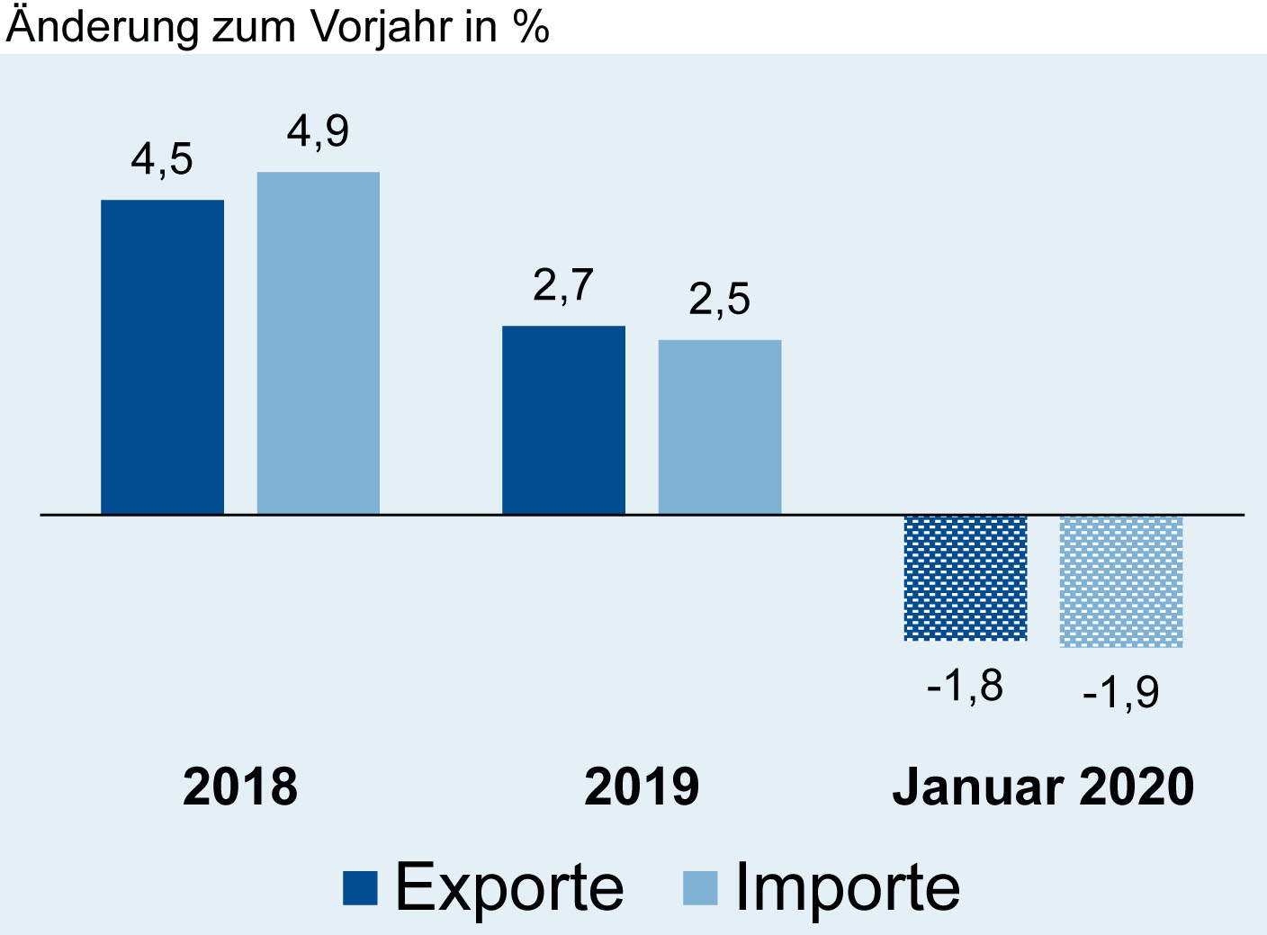 Elektroexporte starten schwächer ins neue Jahr