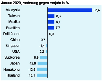 Deutsche Elektroexporte in Drittländer im Januar 2020