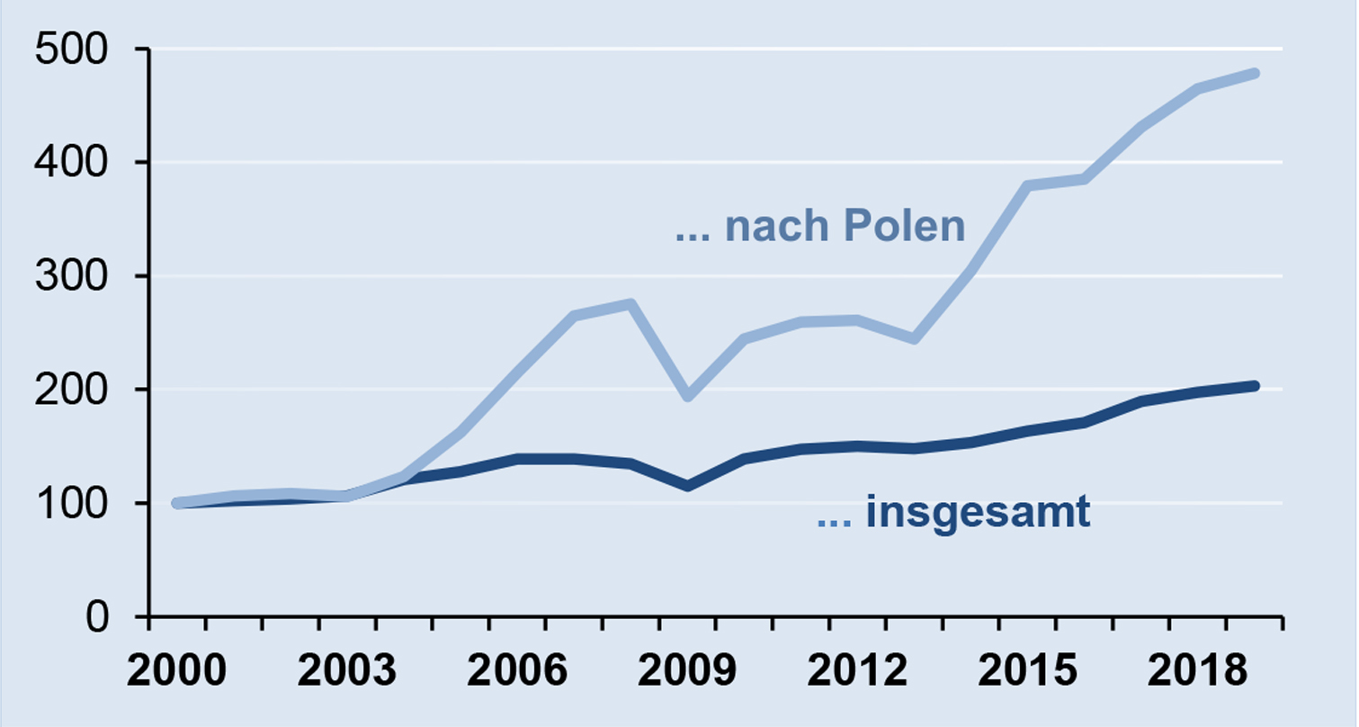Deutsche Elektroexporte nach Polen 2019