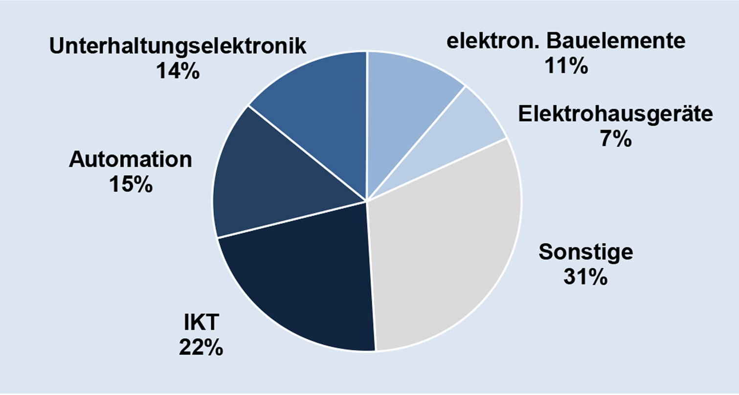 Deutsche Elektroexporte nach Polen nach Fachbereichen 2019