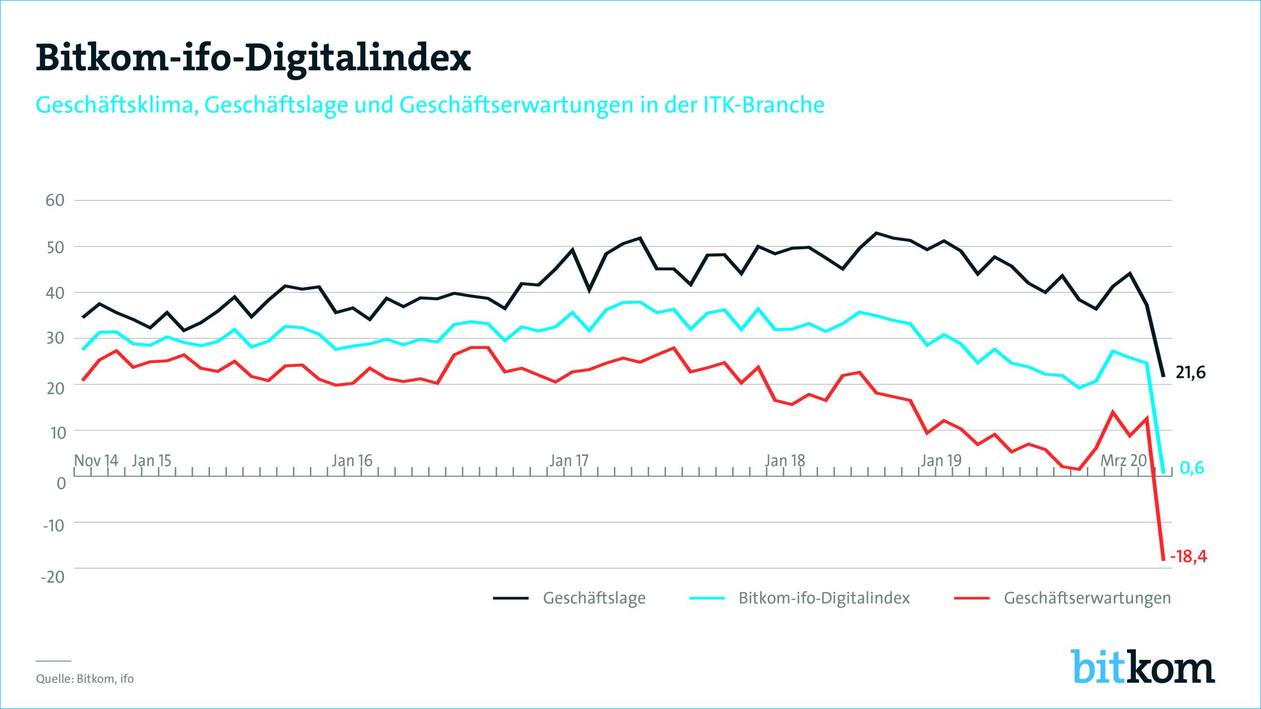 Stimmung in der Digitalbranche trübt sich ein