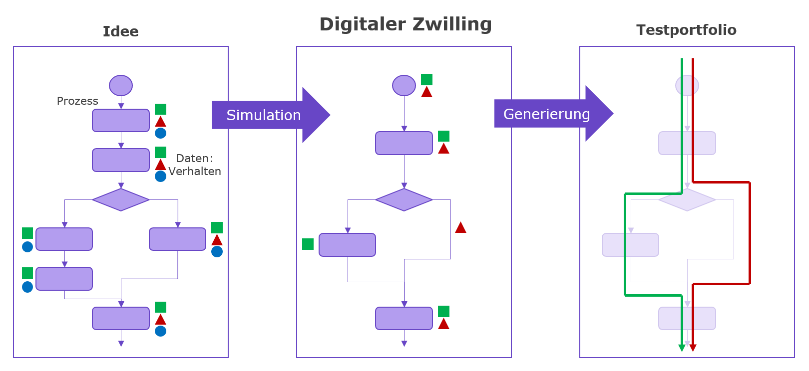 Geschäftsprozesse mitdigitalem Zwilling