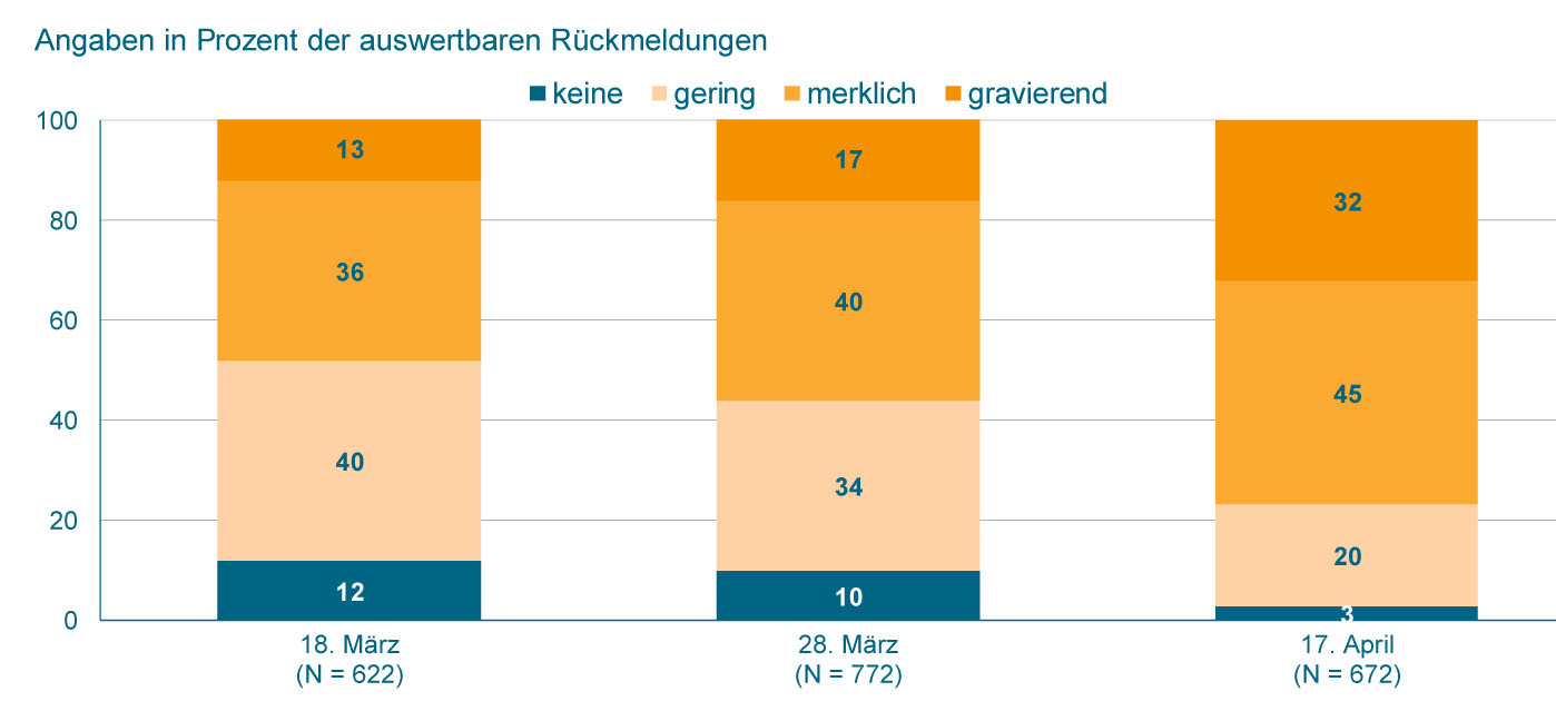 Maschinenbau: Entwicklungen der nachfrageseitigen Störungen