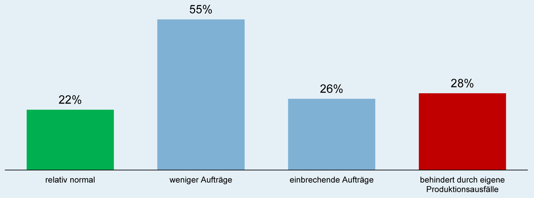 Elektroindustrie: Absatz eigener Produkte und Dienstleistungen