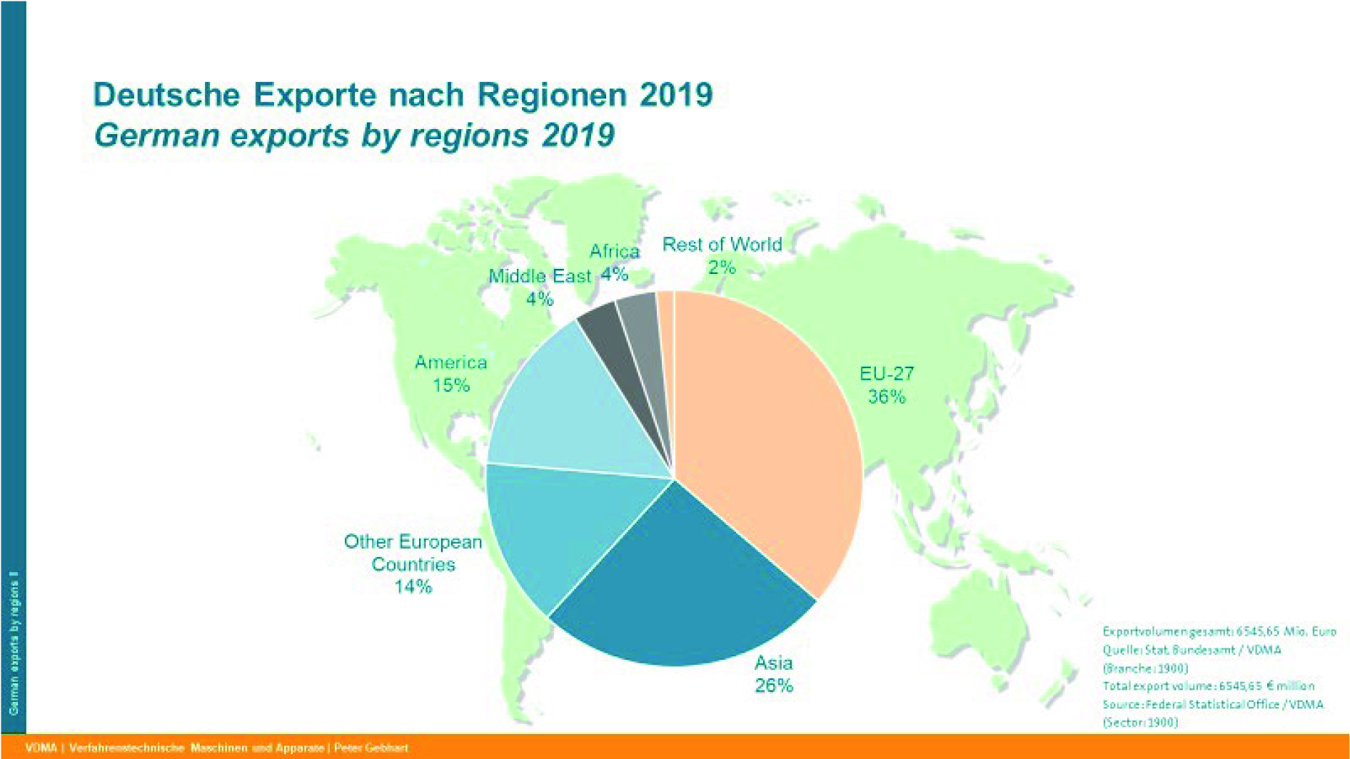 Deutsche Exporte 2019 mit positiver Entwicklung