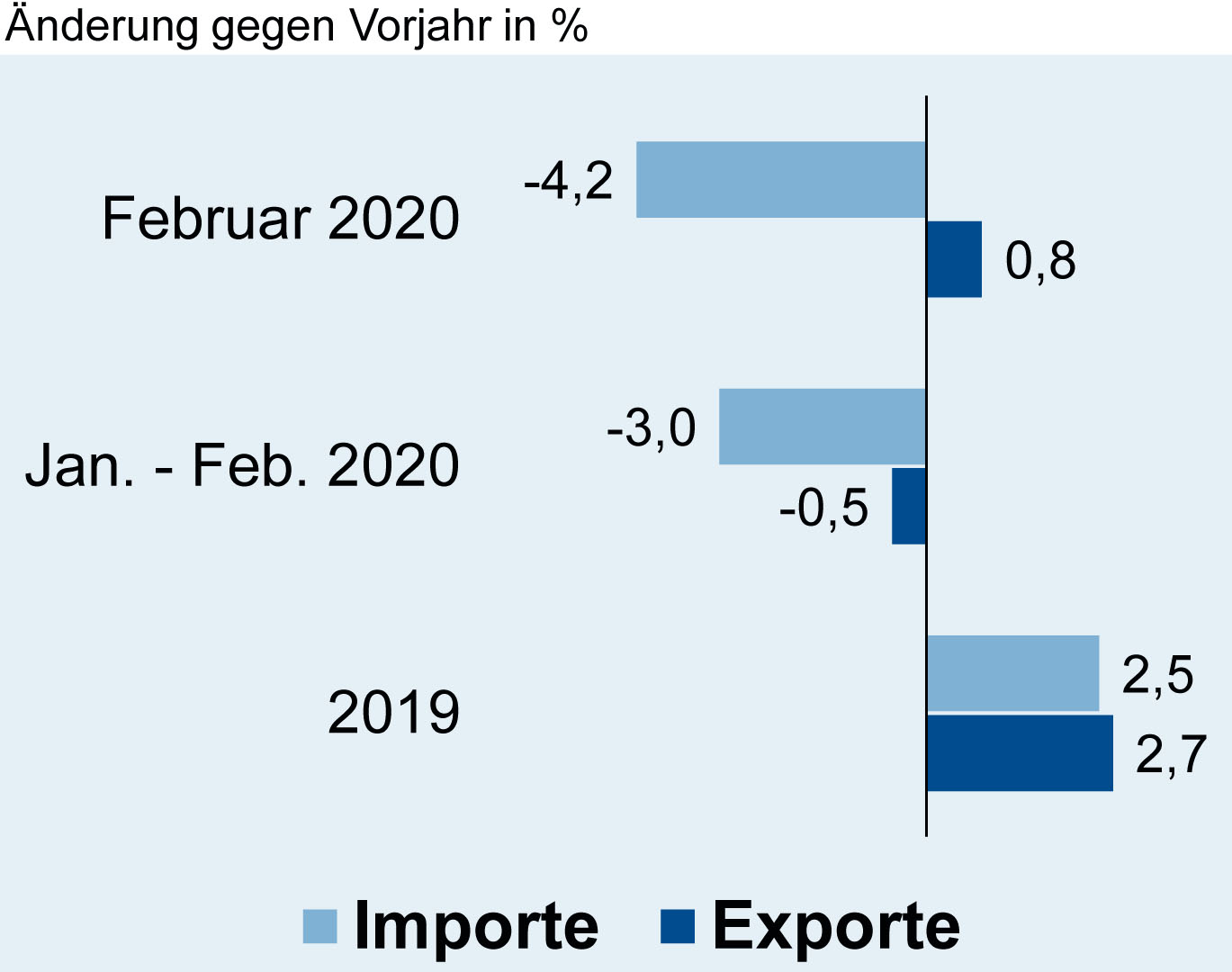 Deutsche Elektroindustrie: Exporte und Importe im Februar 2020