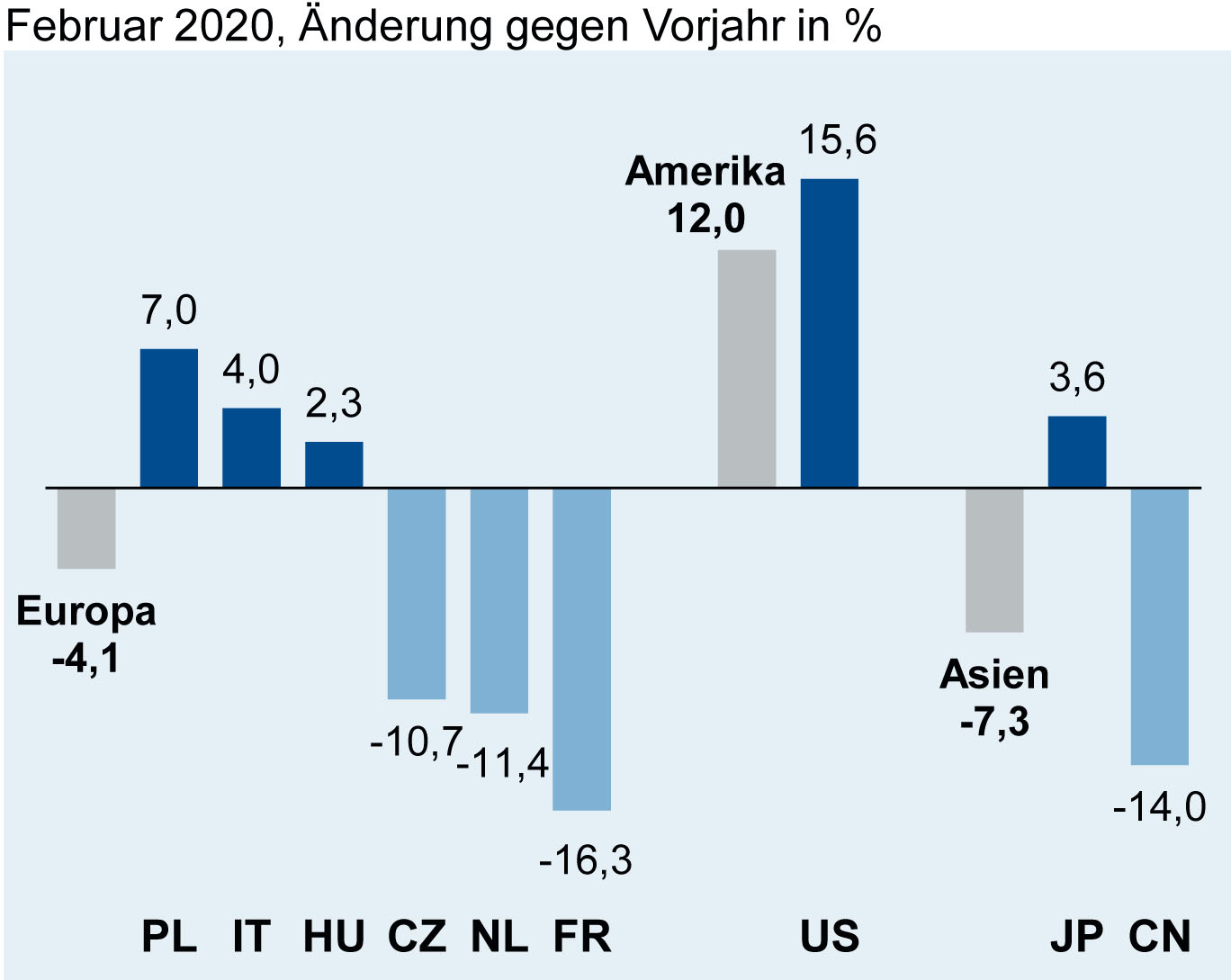 Deutsche Elektroimporte nach Ländern im Februar 2020