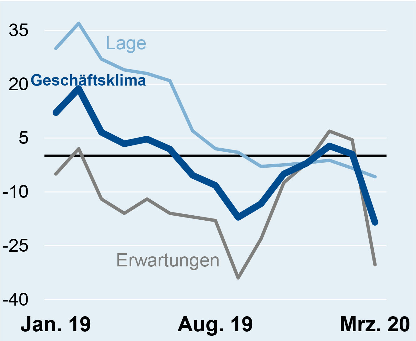 Geschäftsklima in der deutschen Elektroindustrie im März