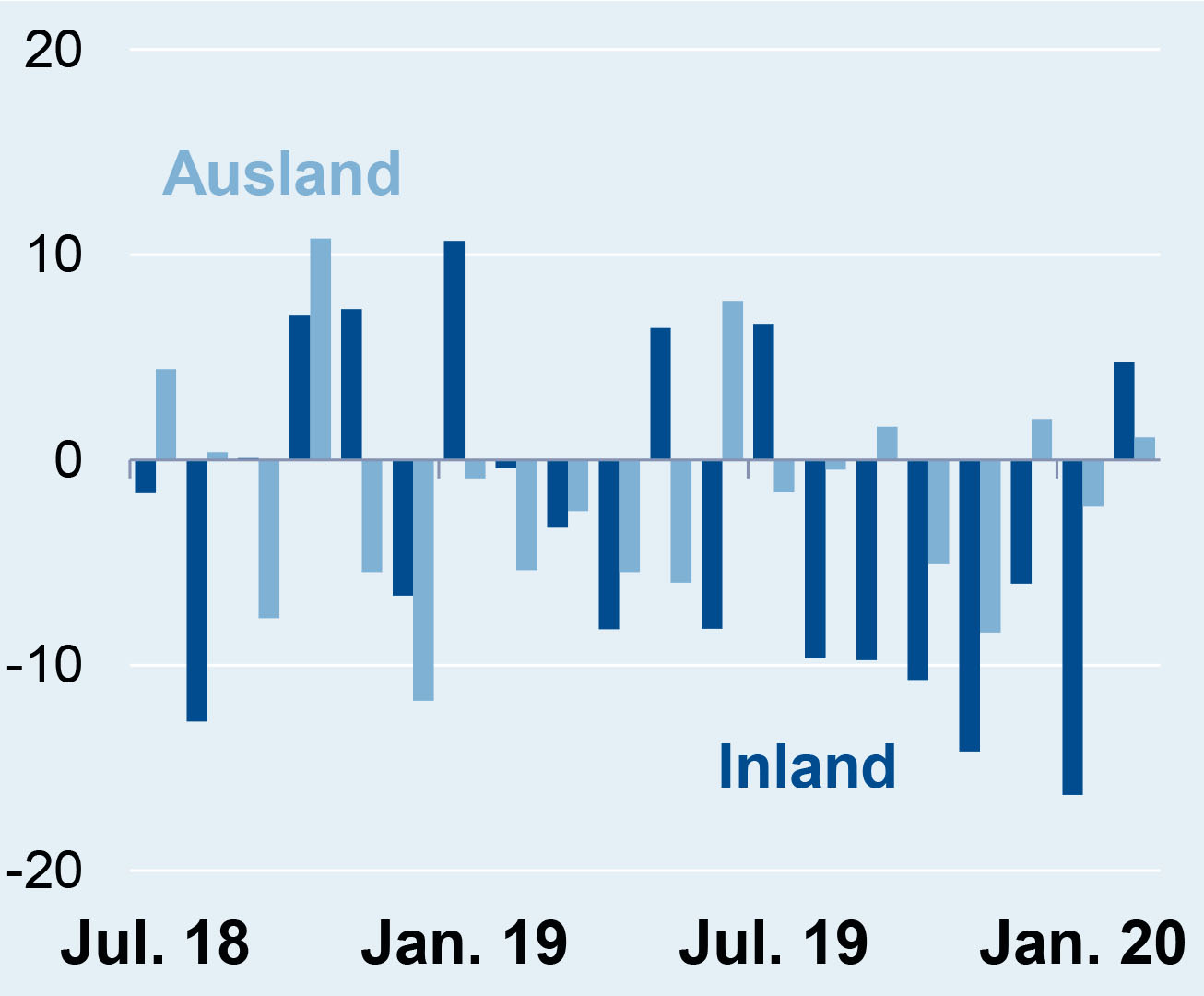 Auftragseingang in der deutschen Elektroindustrie im Februar