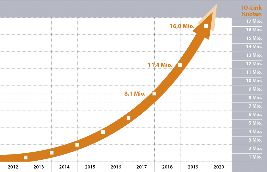 Profinet und IO-Link im Aufwind