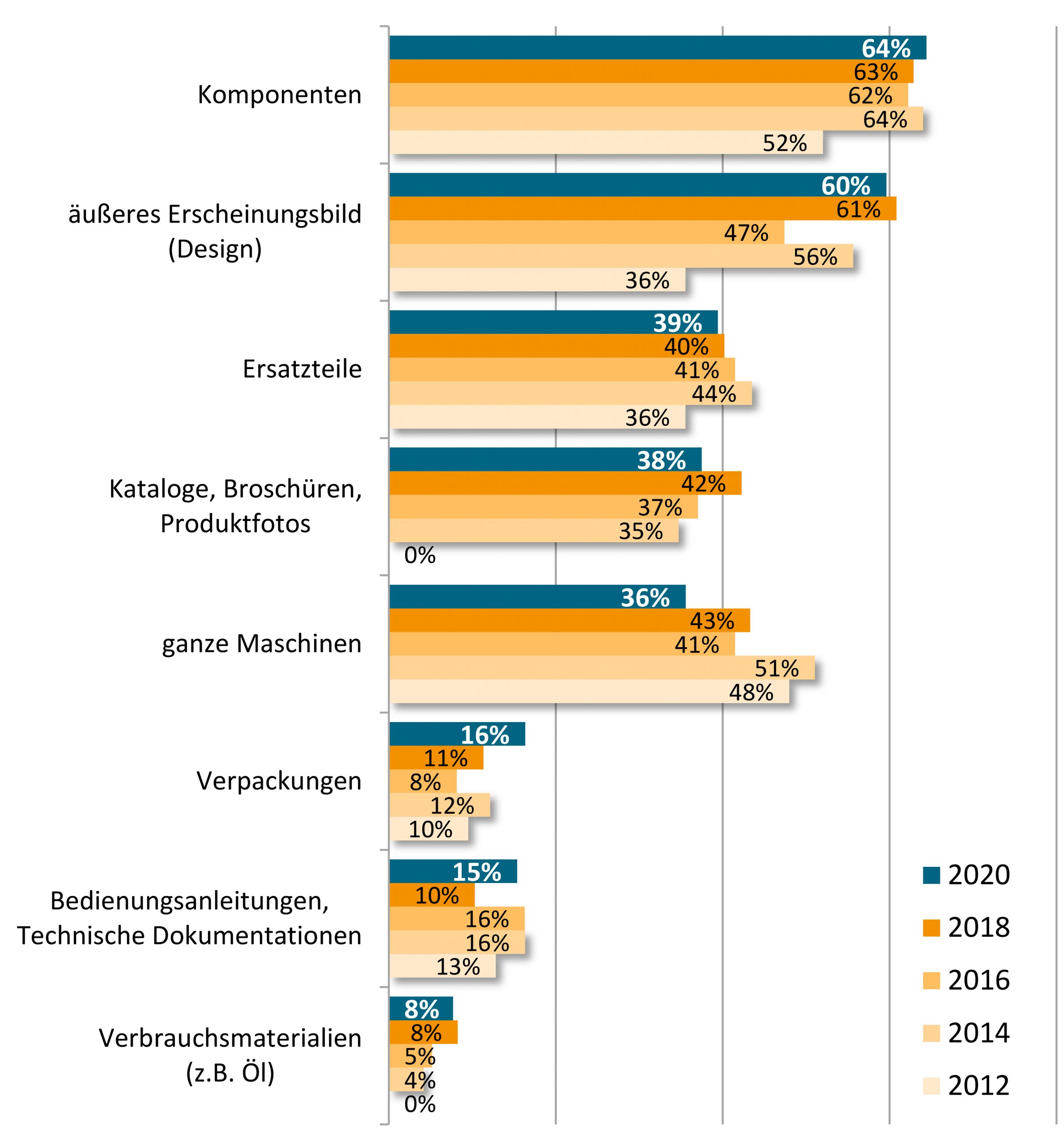 Plagiatsarten im deutschen Maschinenbau