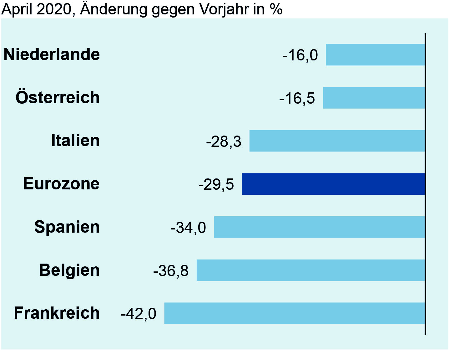 Deutsche Elektroexporte in die Eurozone im April 2020