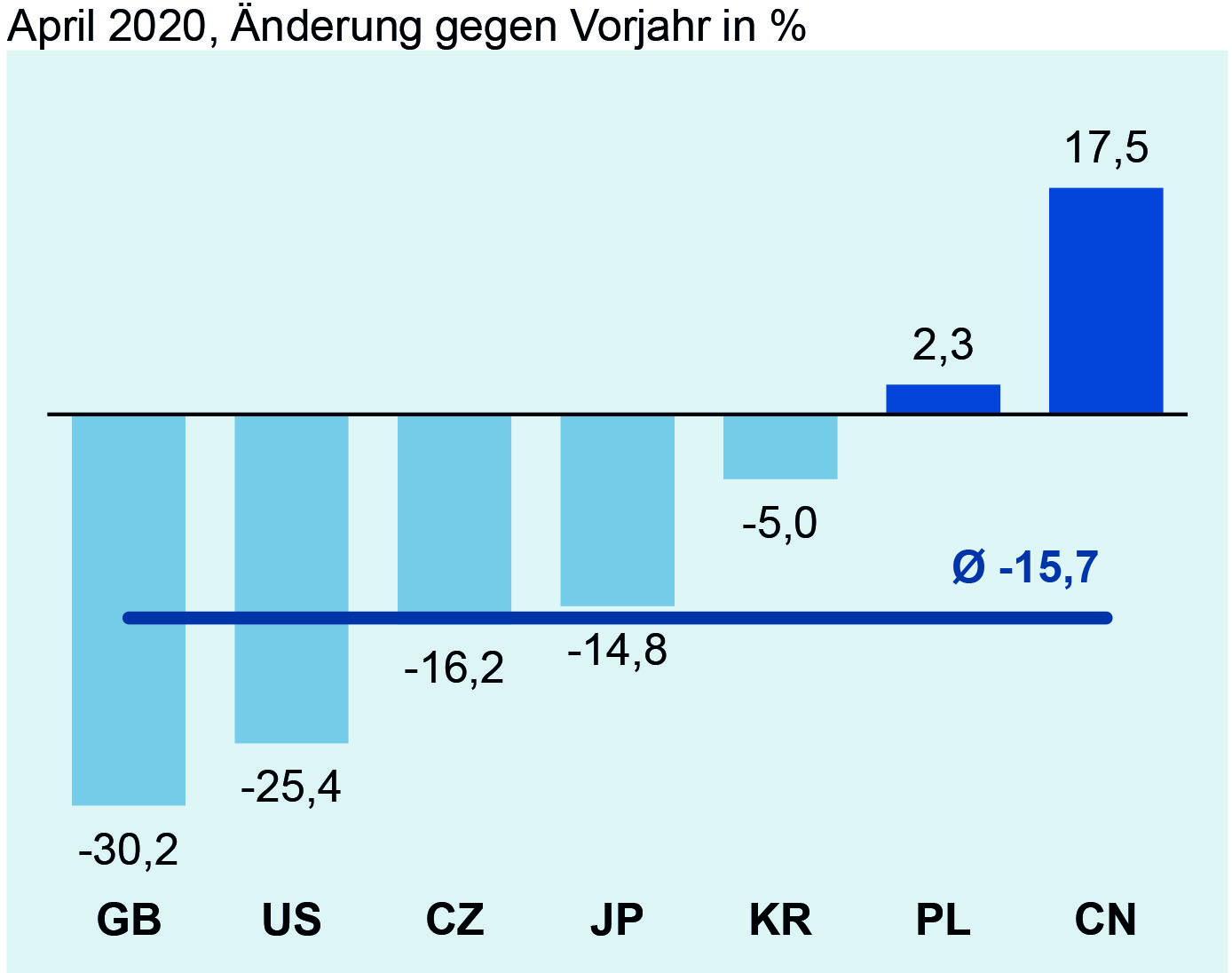 Deutsche Elektroexporte in Drittländer im April 2020