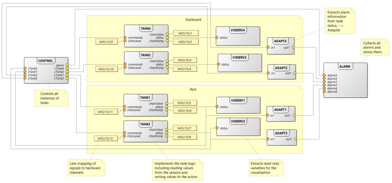 Application Developer: Einfaches Verknüpfen der Komponenten untereinander, mit Hardware-Signalen und mit Variablen
