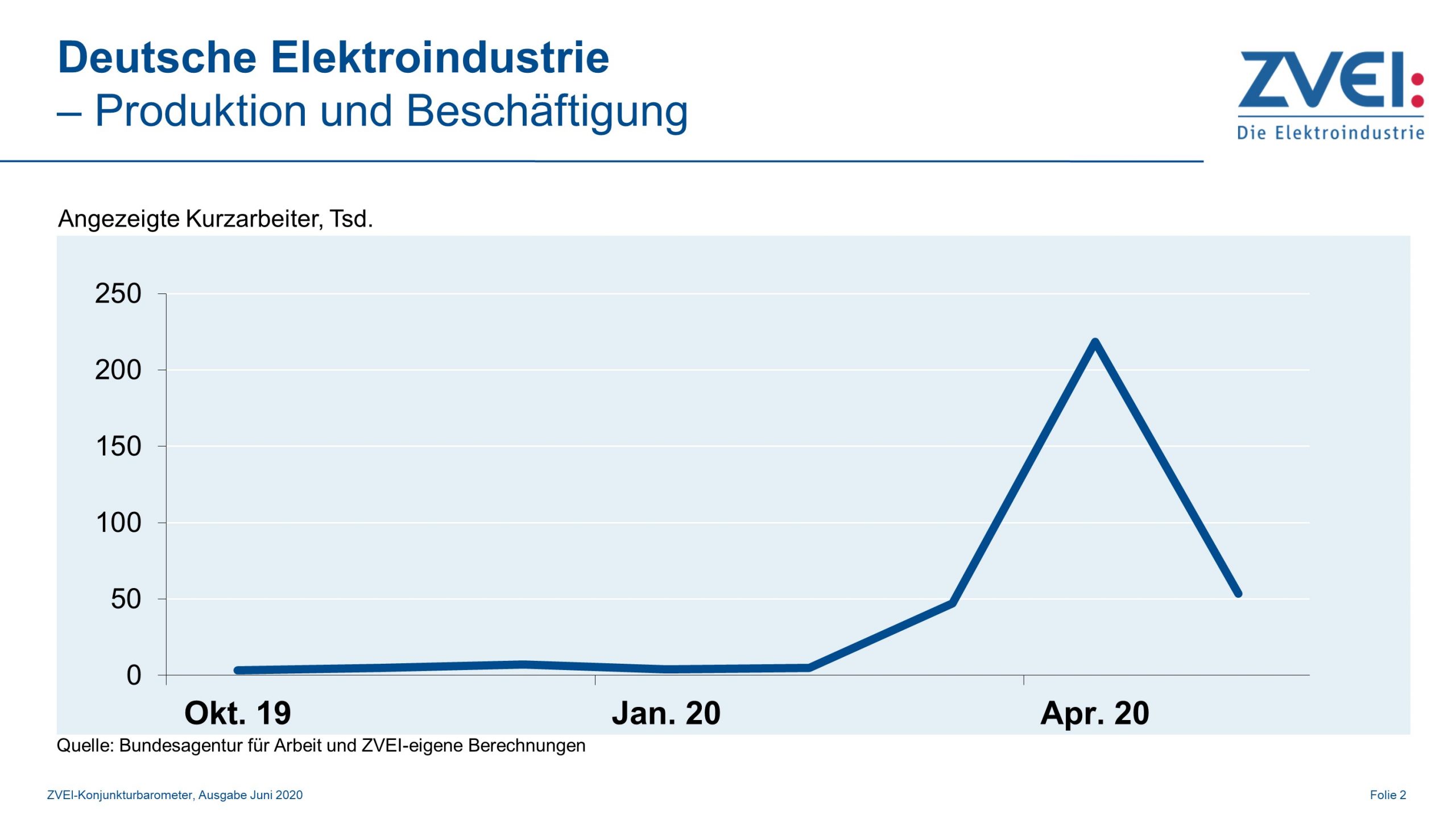 Produktion und Beschäftigung in der deutschen Elektroindustrie