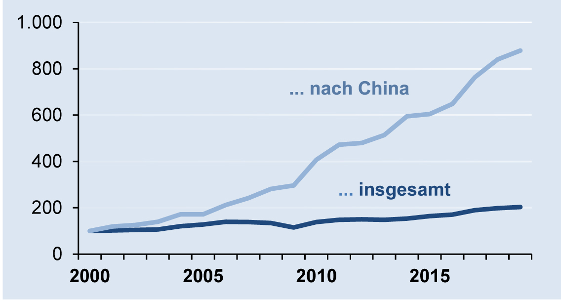 Deutsche Elektroexporte nach China 2019